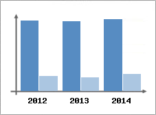 Chiffre d'affaires et Rentabilit