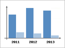 Chiffre d'affaires et Rentabilit