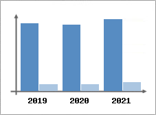 Chiffre d'affaires et Rentabilit