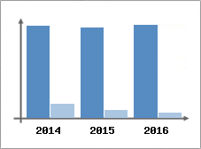 Chiffre d'affaires et Rentabilit