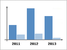 Chiffre d'affaires et Rentabilit