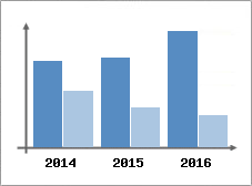 Chiffre d'affaires et Rentabilit