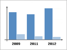 Chiffre d'affaires et Rentabilit