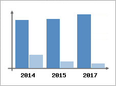 Chiffre d'affaires et Rentabilit