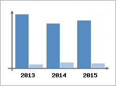 Chiffre d'affaires et Rentabilit