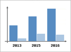Chiffre d'affaires et Rentabilit