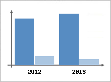 Chiffre d'affaires et Rentabilit