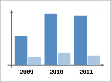Chiffre d'affaires et Rentabilit