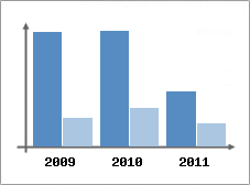 Chiffre d'affaires et Rentabilit