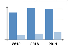 Chiffre d'affaires et Rentabilit