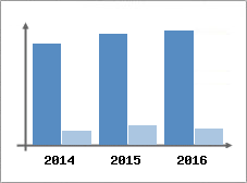 Chiffre d'affaires et Rentabilit