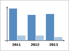 Chiffre d'affaires et Rentabilit