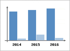 Chiffre d'affaires et Rentabilit