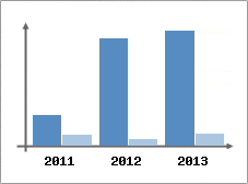 Chiffre d'affaires et Rentabilit