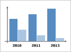 Chiffre d'affaires et Rentabilit