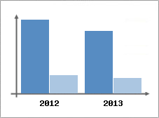 Chiffre d'affaires et Rentabilit