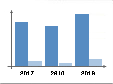 Chiffre d'affaires et Rentabilité
