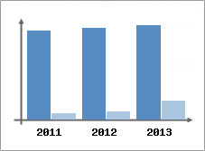 Chiffre d'affaires et Rentabilit