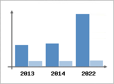 Chiffre d'affaires et Rentabilit