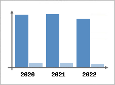Chiffre d'affaires et Rentabilité