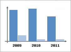 Chiffre d'affaires et Rentabilit