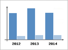 Chiffre d'affaires et Rentabilit