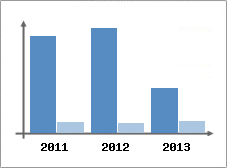 Chiffre d'affaires et Rentabilit