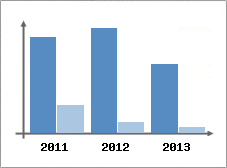 Chiffre d'affaires et Rentabilit