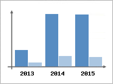 Chiffre d'affaires et Rentabilit