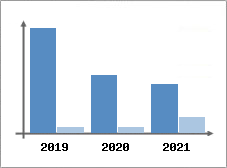 Chiffre d'affaires et Rentabilit