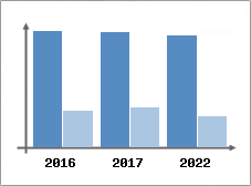 Chiffre d'affaires et Rentabilité