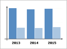Chiffre d'affaires et Rentabilit