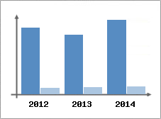 Chiffre d'affaires et Rentabilit