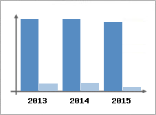 Chiffre d'affaires et Rentabilit