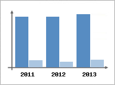 Chiffre d'affaires et Rentabilit