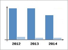 Chiffre d'affaires et Rentabilit