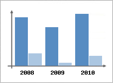 Chiffre d'affaires et Rentabilit