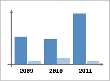 Chiffre d'affaires et Rentabilit