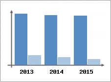 Chiffre d'affaires et Rentabilit