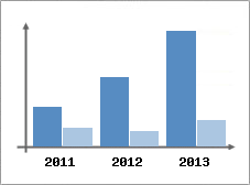 Chiffre d'affaires et Rentabilit