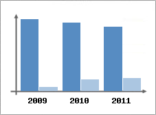 Chiffre d'affaires et Rentabilit