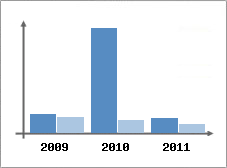 Chiffre d'affaires et Rentabilit