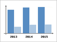 Chiffre d'affaires et Rentabilit