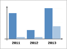Chiffre d'affaires et Rentabilit