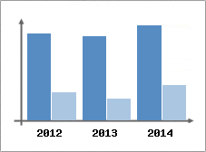 Chiffre d'affaires et Rentabilit