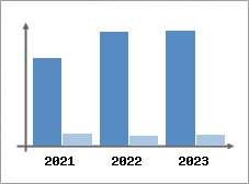 Chiffre d'affaires et Rentabilité