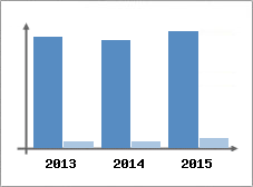 Chiffre d'affaires et Rentabilit