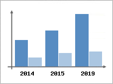 Chiffre d'affaires et Rentabilit