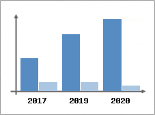 Chiffre d'affaires et Rentabilit
