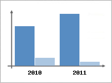Chiffre d'affaires et Rentabilit